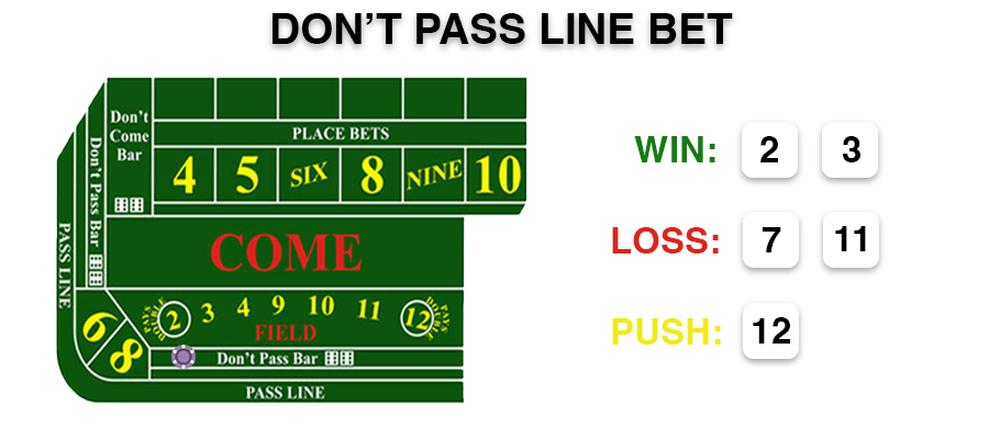 don't pass line bet craps possible outcomes