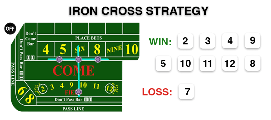 iron cross strategy in craps bet on field, 5,6, and 8, you only lose on 7