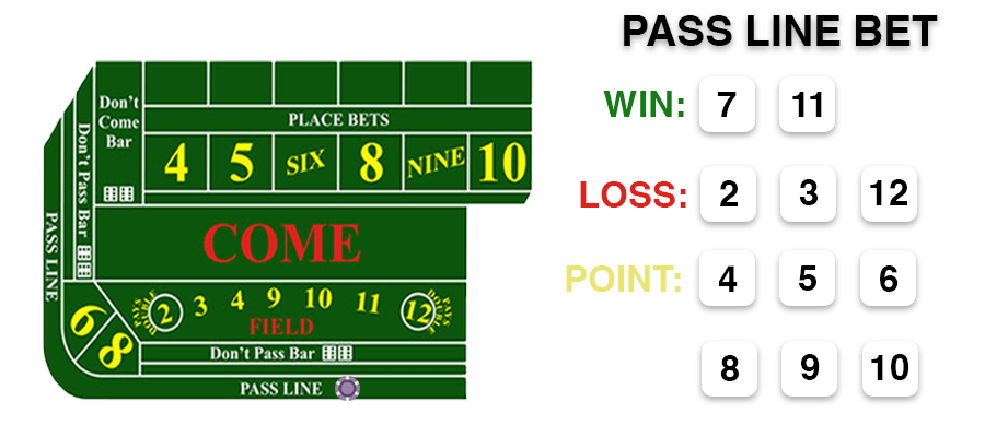 pass line bet in craps win, loss, and point outcome