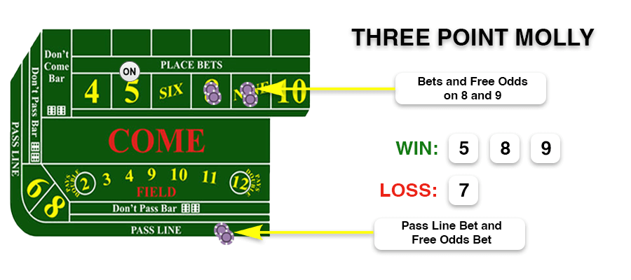 three point molly strategy in craps,point on 5, bets and free odds on 8 and 9, pass line bet and free odds, you win on 5,8,9 and lose 