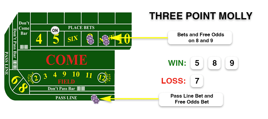 three point molly strategy in craps,point on 5, bets and free odds on 8 and 9, pass line bet and free odds, you win on 5,8,9 and lose