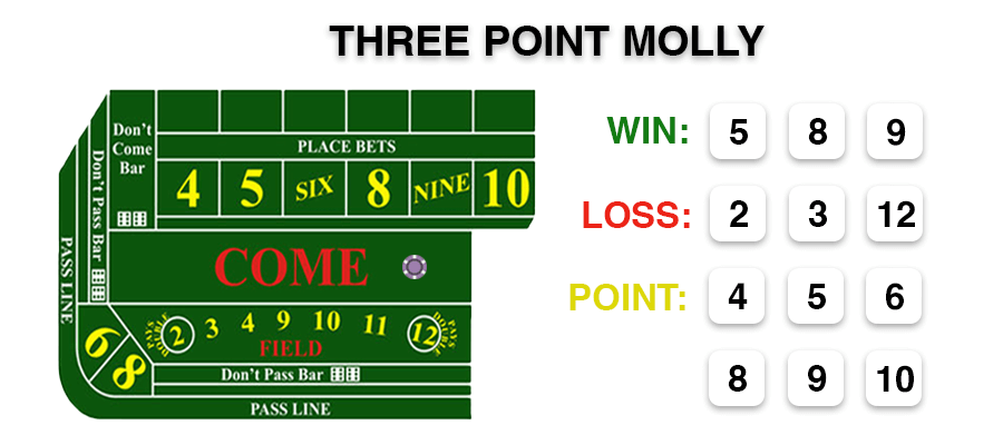 stratégie de molly à trois points au craps